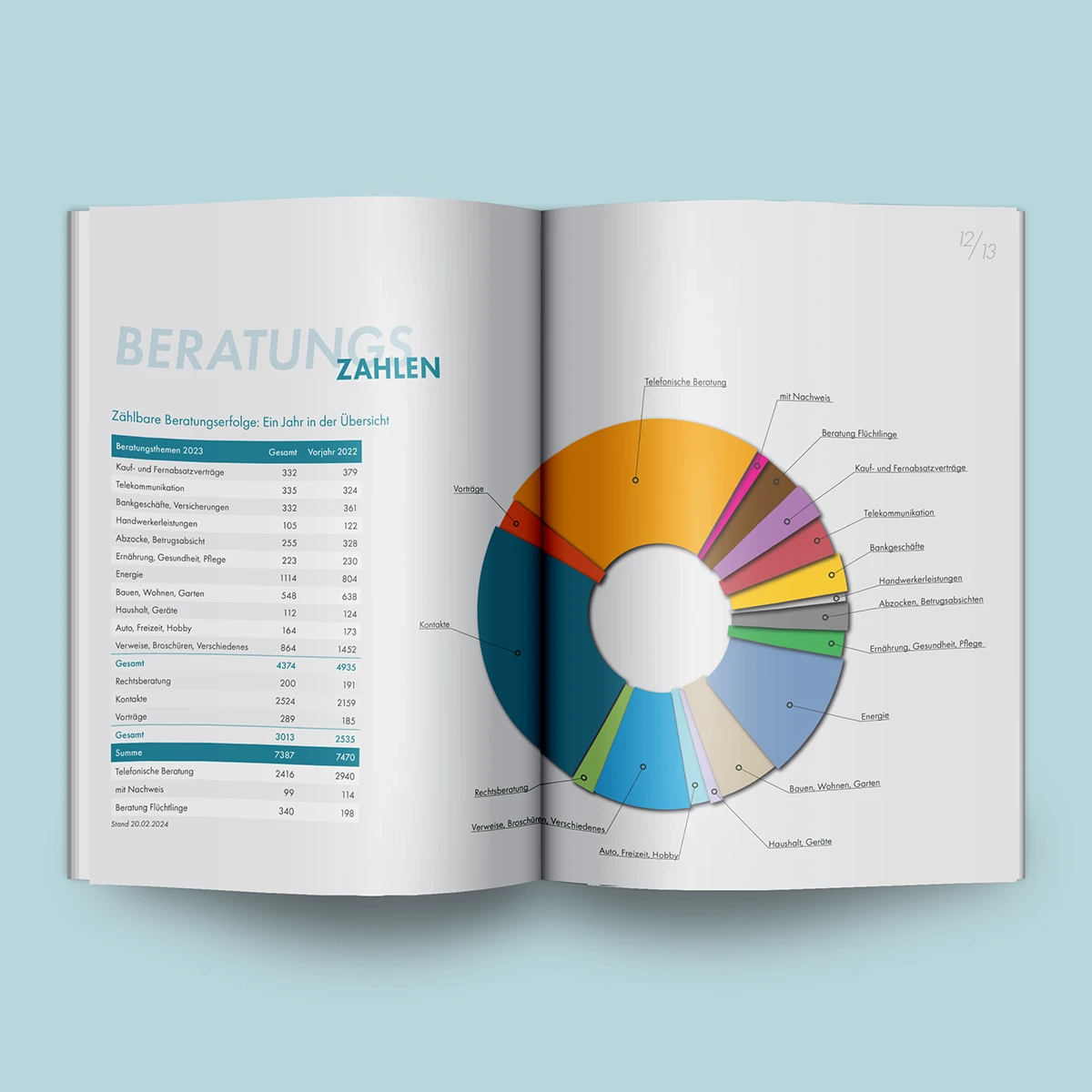 Layout-Entwicklung für hochwertige Geschäftsberichte